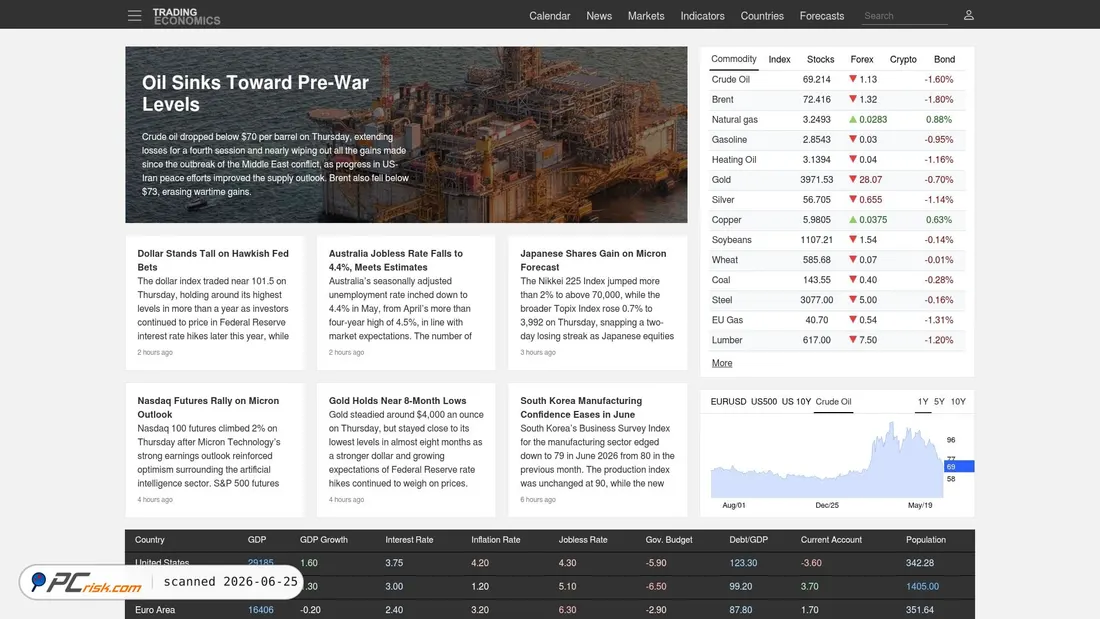 Screenshot of tradingeconomics.com